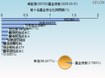 300782基金持仓图