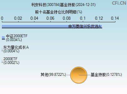 300784基金持仓图