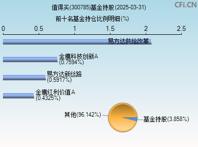 300785基金持仓图