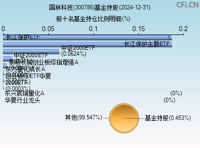 300786基金持仓图