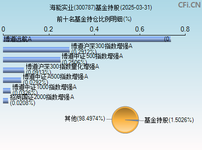300787基金持仓图