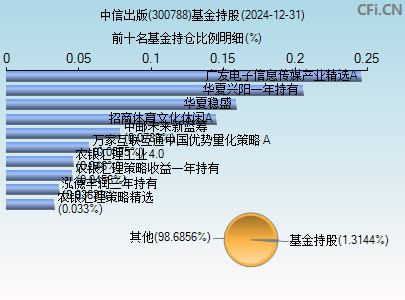 300788基金持仓图