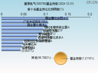 300789基金持仓图