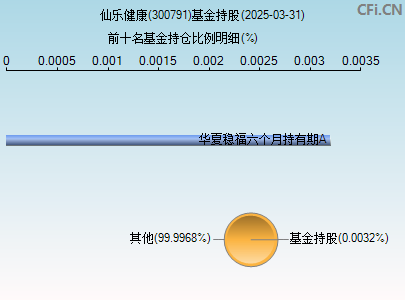 300791基金持仓图