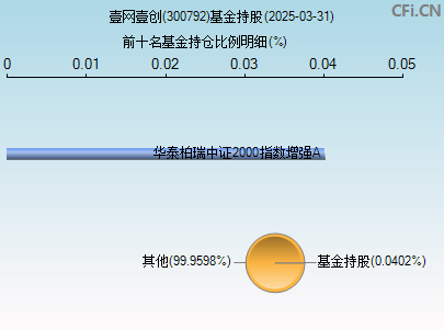 300792基金持仓图