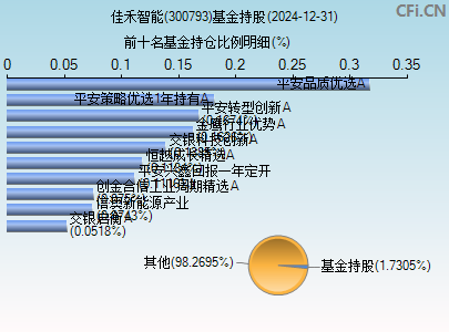 300793基金持仓图