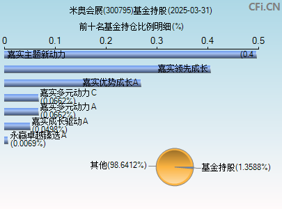 300795基金持仓图