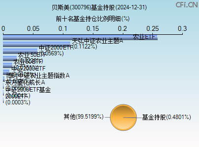 300796基金持仓图