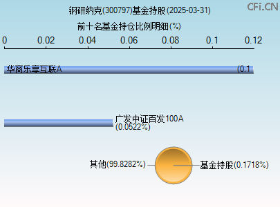300797基金持仓图