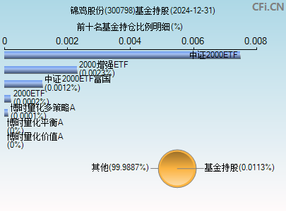 300798基金持仓图