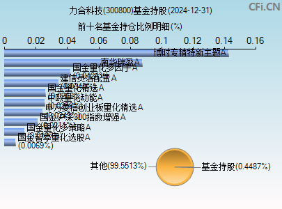 300800基金持仓图