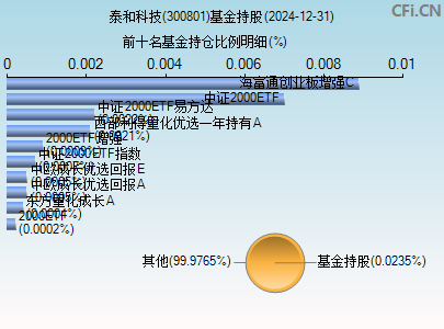 300801基金持仓图