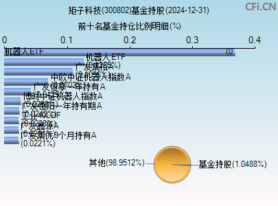 300802基金持仓图