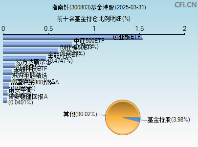 300803基金持仓图