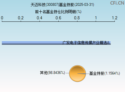 300807基金持仓图