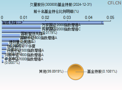 300808基金持仓图