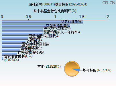 300811基金持仓图