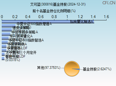 300816基金持仓图