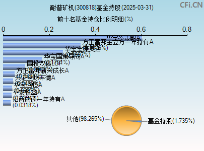 300818基金持仓图