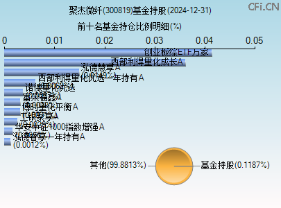 300819基金持仓图