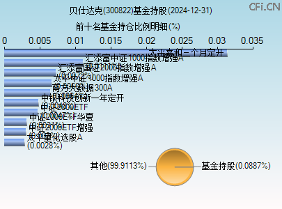 300822基金持仓图