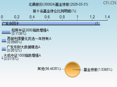 300824基金持仓图
