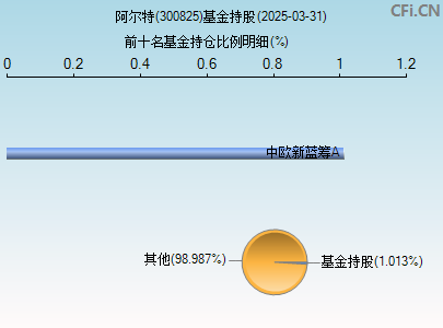 300825基金持仓图