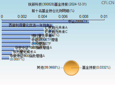 300828基金持仓图