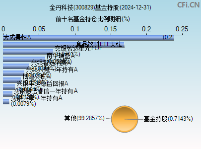 300829基金持仓图