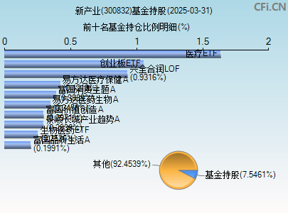 300832基金持仓图