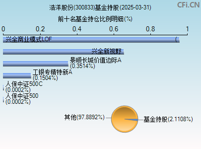 300833基金持仓图