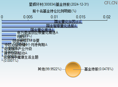 300834基金持仓图