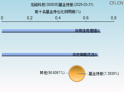300835基金持仓图