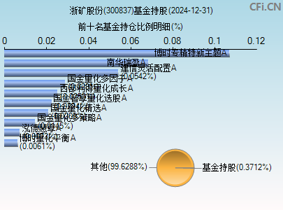 300837基金持仓图