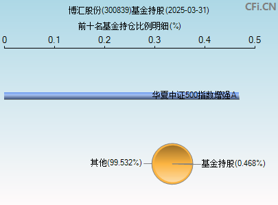 300839基金持仓图