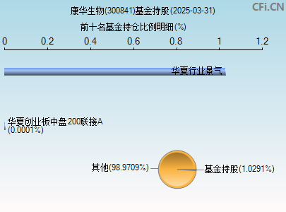 300841基金持仓图