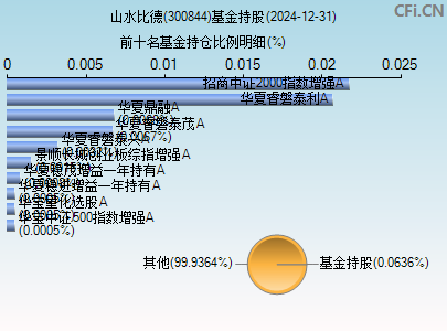 300844基金持仓图