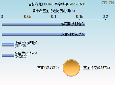 300846基金持仓图