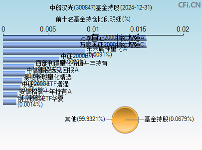 300847基金持仓图