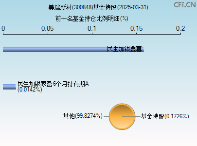 300848基金持仓图