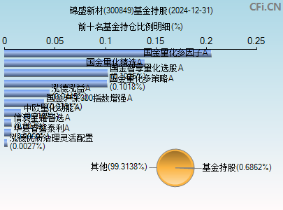 300849基金持仓图