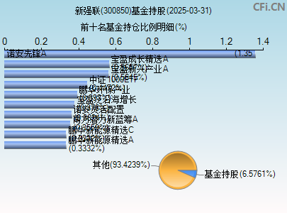 300850基金持仓图