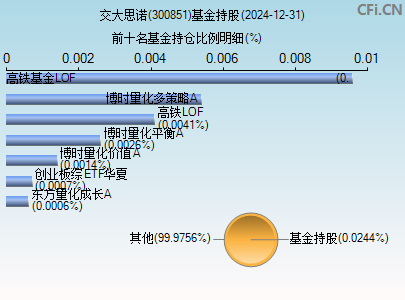 300851基金持仓图