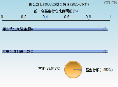 300852基金持仓图