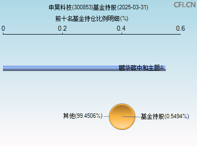 300853基金持仓图