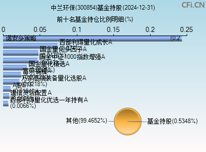 300854基金持仓图