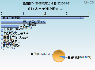 300855基金持仓图
