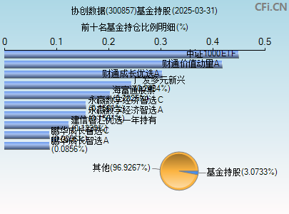 300857基金持仓图