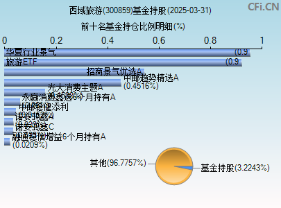 300859基金持仓图