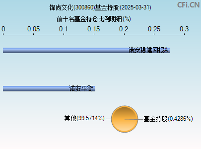 300860基金持仓图